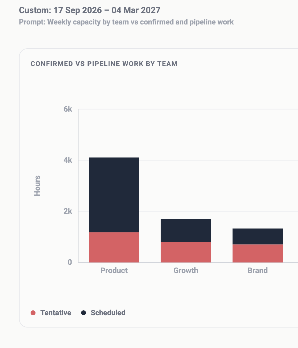 Capacity report comparing confirmed and pipeline work by team