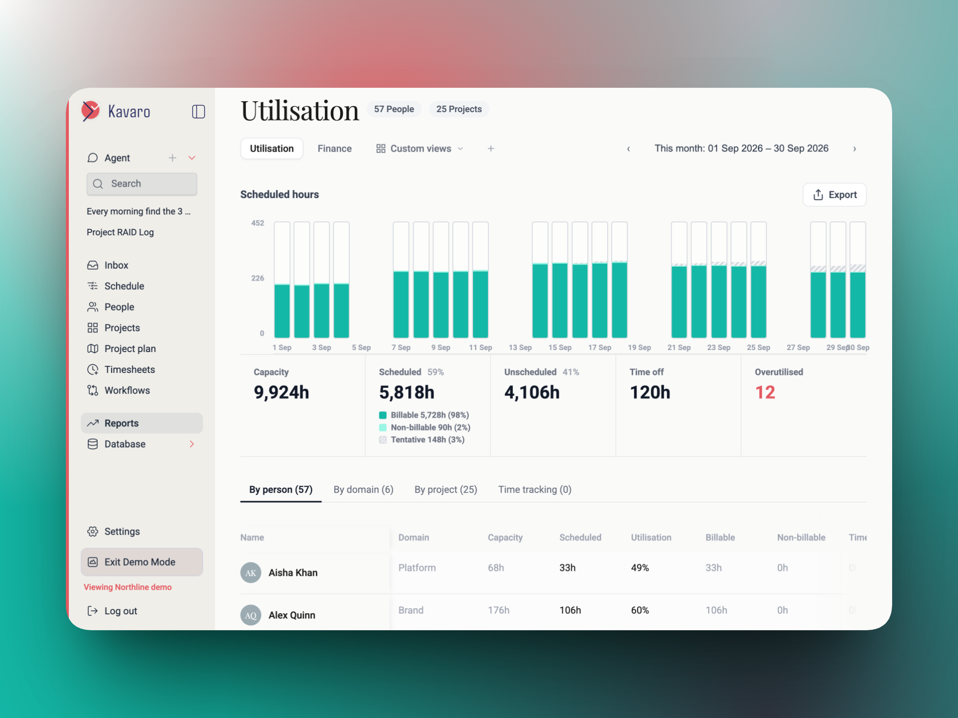 Kavaro utilisation view showing people load against available capacity